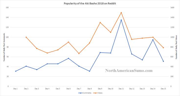 Popularity of the Aki Basho 2018 on Reddit - NorthAmericanSumo