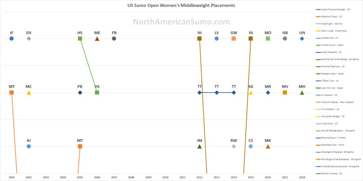US Sumo Open Women's Middleweight Placements - With Watermark