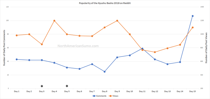 Popularity of the Kyushu Basho 2018 on Reddit