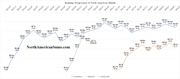 Ranking Progression of North American Rikishi - Kyushu Basho 2018