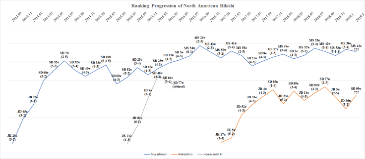 Haru Basho 2019 NA Progression Rankings