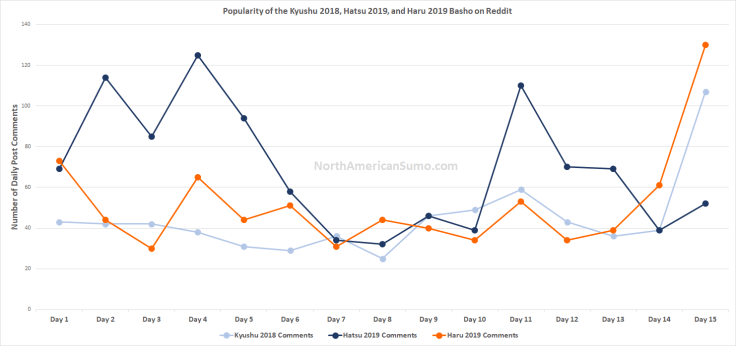 Popularity of the Haru Basho 2019 on Reddit