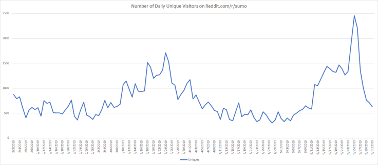 Number of Daily Unique Vistors - 6.2.2019