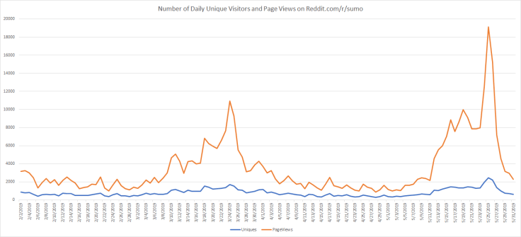 Number of Daily Unique Vistors and Page Views - 6.2.2019