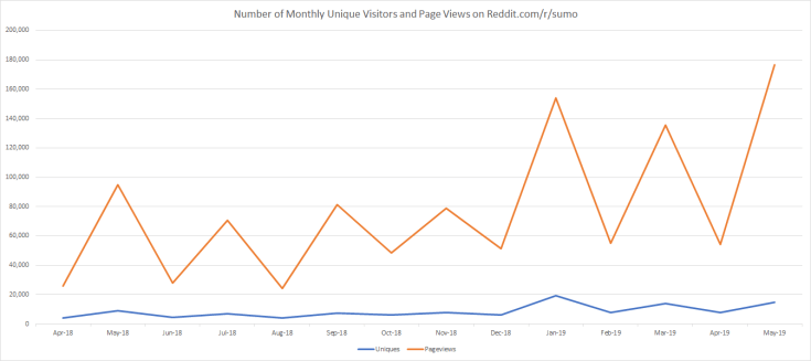 Number of Monthly Unique Vistors and Page Views - 6.2.2019