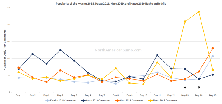 Popularity of the Natsu Basho 2019 on Reddit