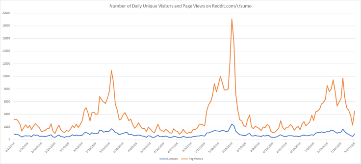 number-of-daily-unique-vistors-and-page-views-7.27.2019-Reddit-Nagoya-Basho