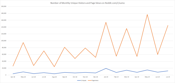 number-of-monthly-unique-vistors-and-page-views-7.27.2019-Reddit-Nagoya-Basho