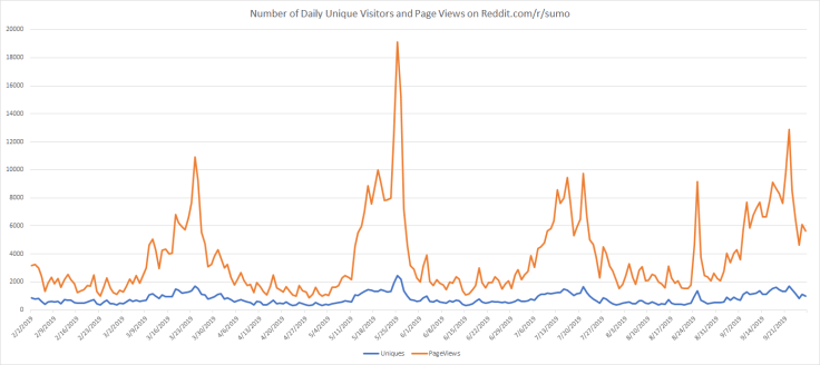 Popularity of Aki Basho 2019 - Daily Pageviews and Uniques