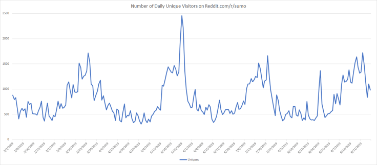 Popularity of Aki Basho 2019 - Daily Uniques