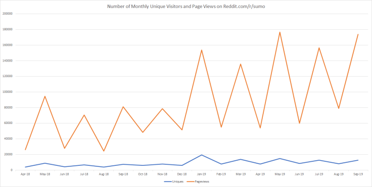 Popularity of Aki Basho 2019 - Monthly Pageviews and Uniques