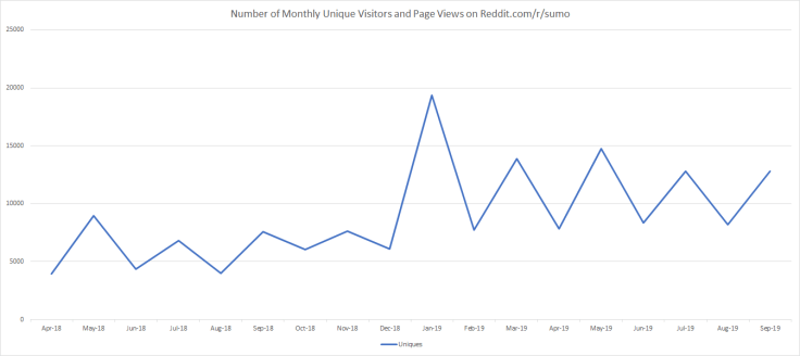 Popularity of Aki Basho 2019 - Monthly Uniques