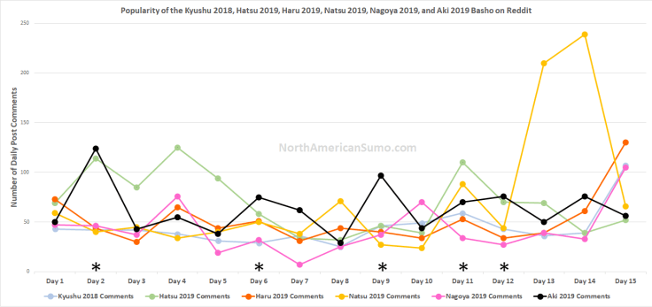 Popularity of Aki Basho 2019 - Post Comments