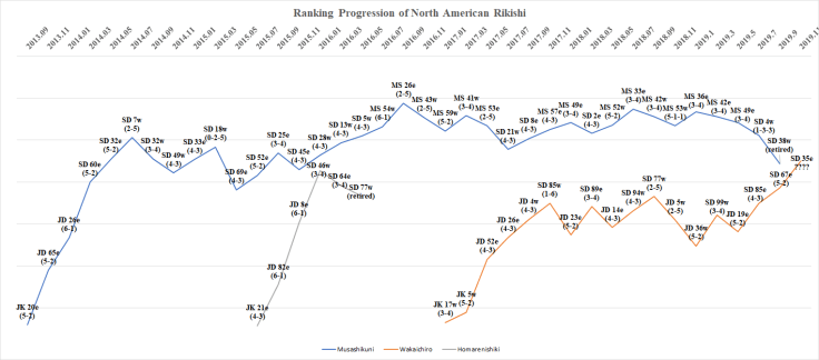 Ranking Progression of North American Rikishi - Kyushu Basho 2019