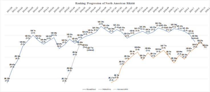 Ranking Progression of North American Rikishi - Hatsu Basho 2020