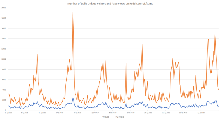 Daily Page Views - Hatsu Basho 2020
